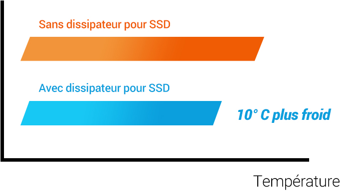 Dissipateur pour SSD ultra-efficace Température