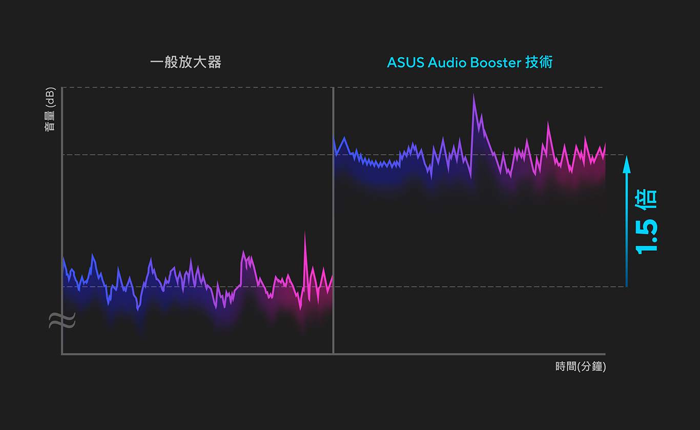 簡單的波形圖顯示了 ASUS Audio Booster 和一般放大器的音量