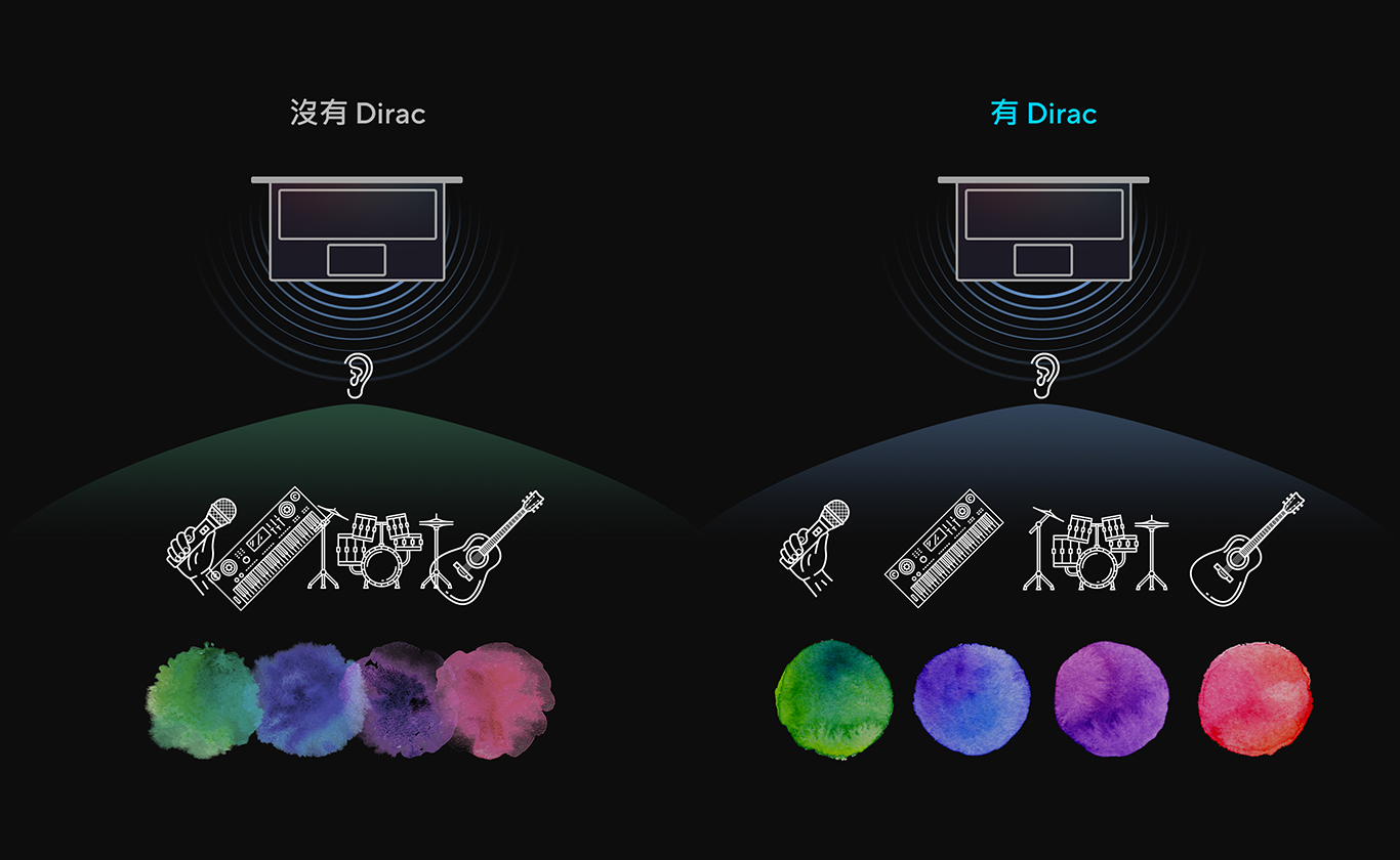 兩組音訊特徵圖片比較有及沒有 Dirac 的聲音效果。透過Dirac系統，使用者可以聽到不同樂器的均衡聲音。