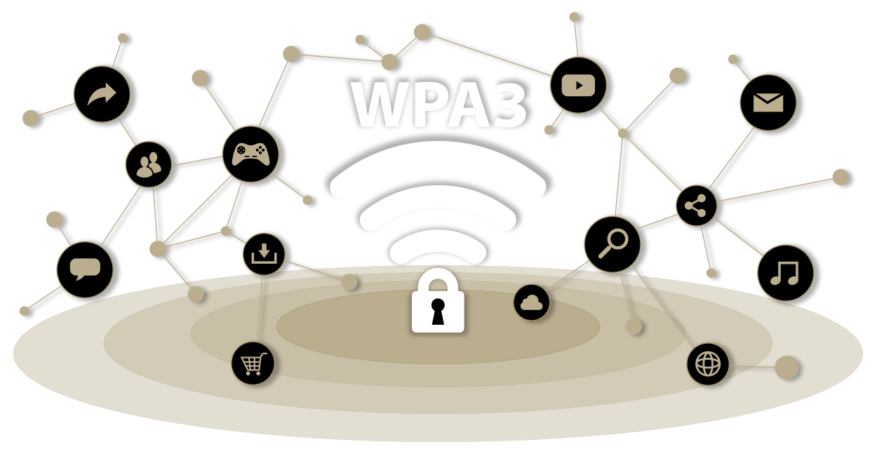 El mecanismo WPA3 proporciona un cifrado y una autenticación sólidos y estables para mejorar la protección en redes personales.