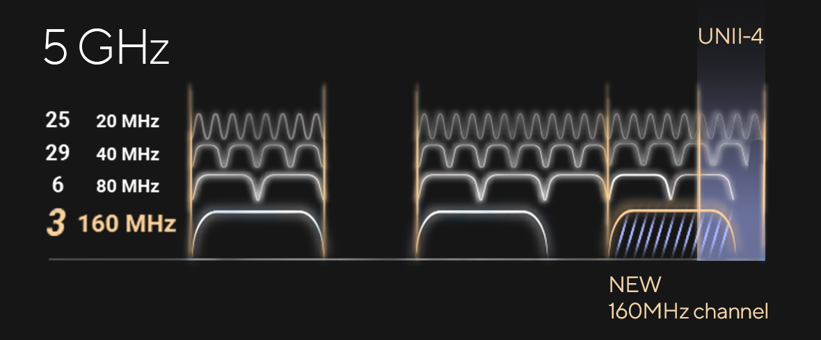 The expanded WiFi UNII4 spectrum creates a third and clean 160MHz channel to boost WiFi performance.