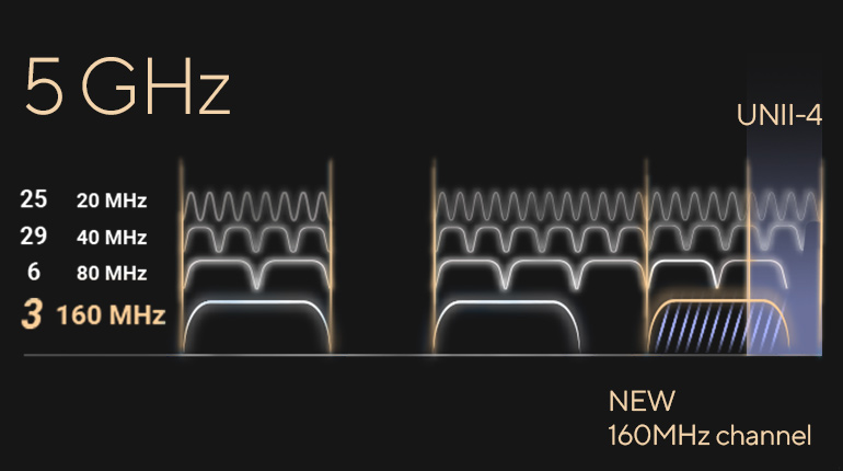 The expanded WiFi UNII4 spectrum creates a third and clean 160MHz channel to boost WiFi performance.