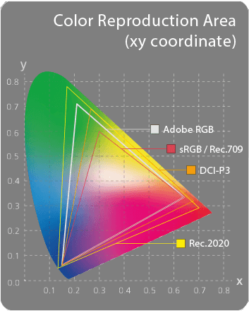 Schemat przestrzeni barw monitora ProArt Display PA279CRV