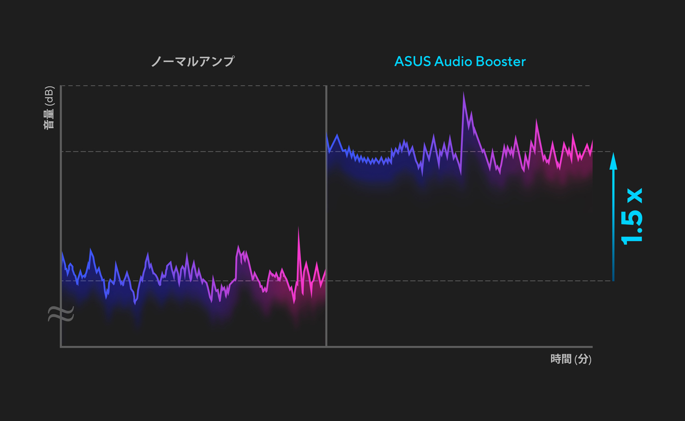 The waveform for the ASUS audio booster has a 1.5x higher amplitude than the normal amplifier. 