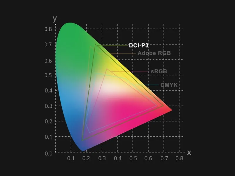 A chart showing that DCI-P3 covers a wider color gamut.