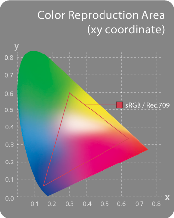 Color gamut diagram of ProArt Display PA34VCNV