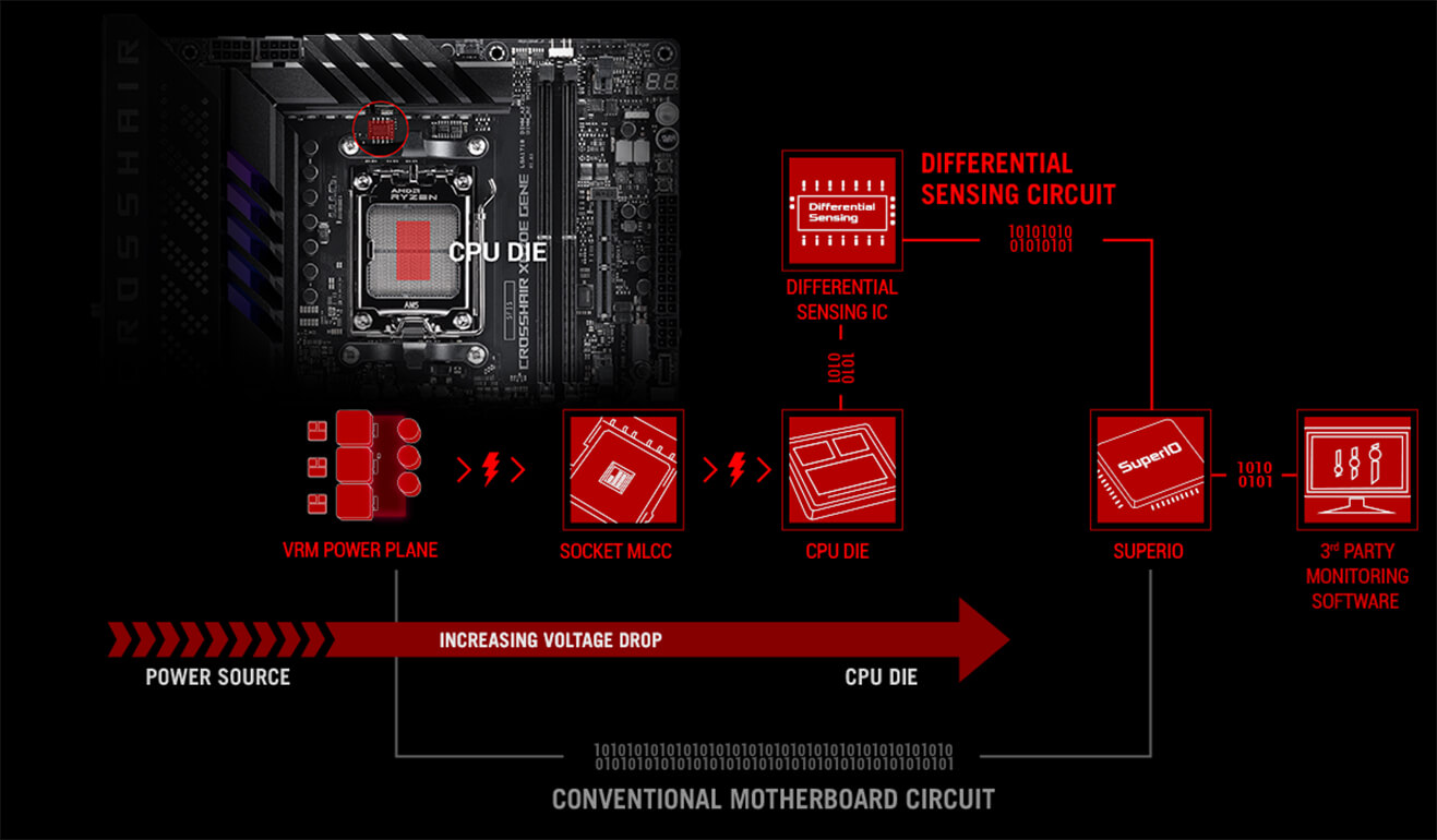 The ROG Crosshair X670E Gene features accurate voltage monitoring