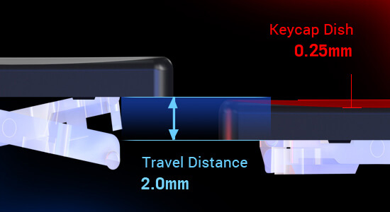 Une vue détaillée de la structure sous les touches, avec l'accent mis sur la distance de déplacement de 2,0 millimètres.