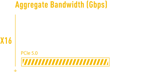 PCIe 5.0 nabízí dvakrát vyšší rychlost přenosu dat než PCIe 4.0.