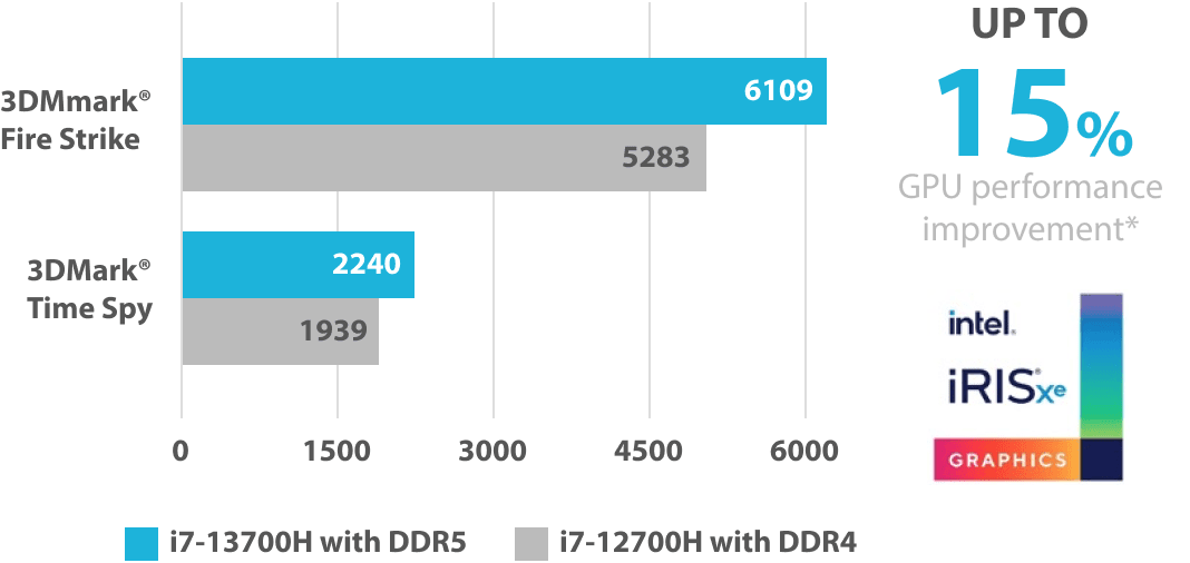 Performances du GPU multipliées par 15*