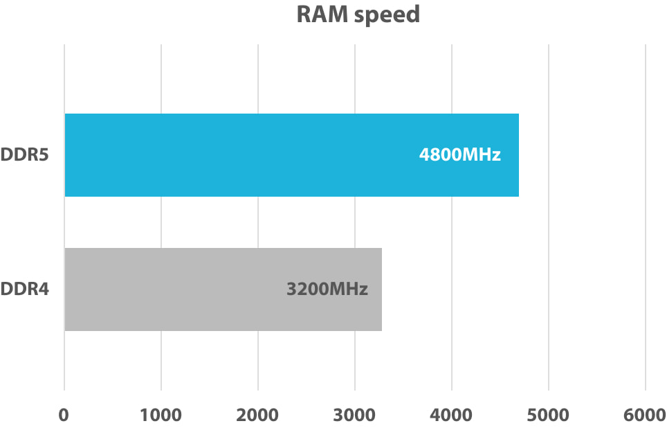 RAM speed comparison between DDR5 and DDR4
