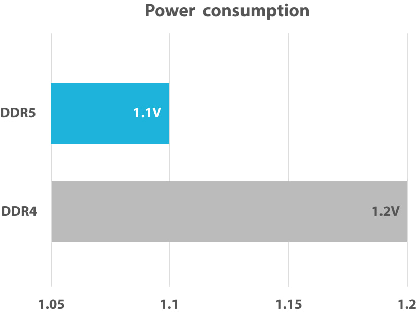 Power consumption between DDR5 and DDR4