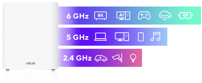 Uno ZenWiFi BQ16 che mostra tre bande di frequenza: 6 GHz, 5 GHz e 2,4 GHz, con diverse icone di dispositivi che rappresentano la connettività su ciascuna banda.