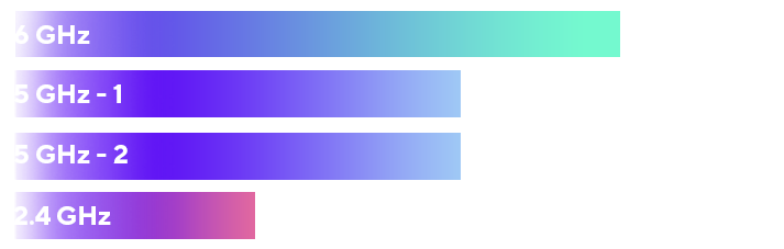 Quad-band van de ZenWiFi BQ16:  11.529 Mbps op de 6GHz-band, 5764 Mbps op de twee 5GHz-banden en 1376 Mbps op de 2.4GHz-band.