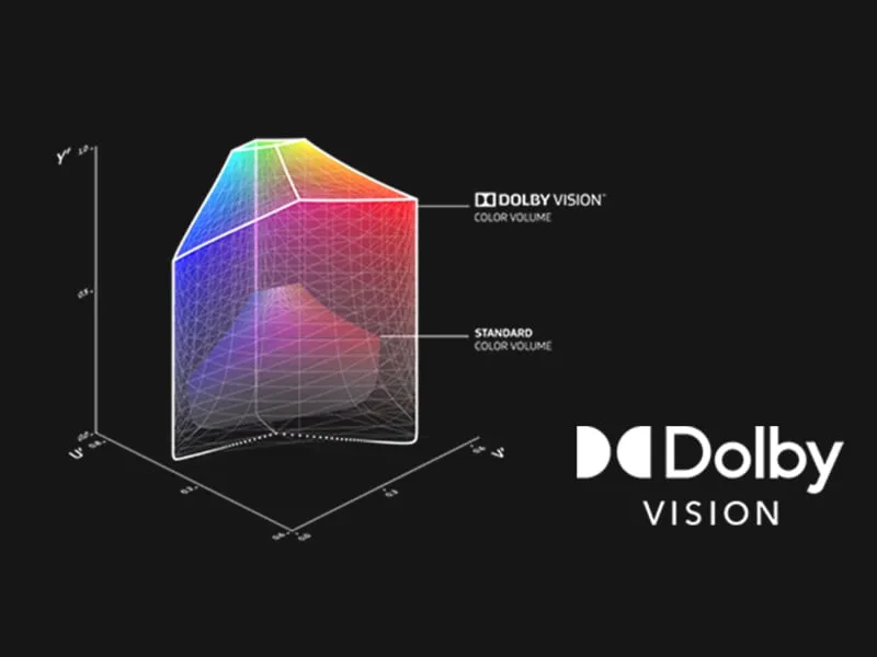 Un graphique montrant que la technologie Dolby Vision améliore la vidéo 4K à haute gamme dynamique.