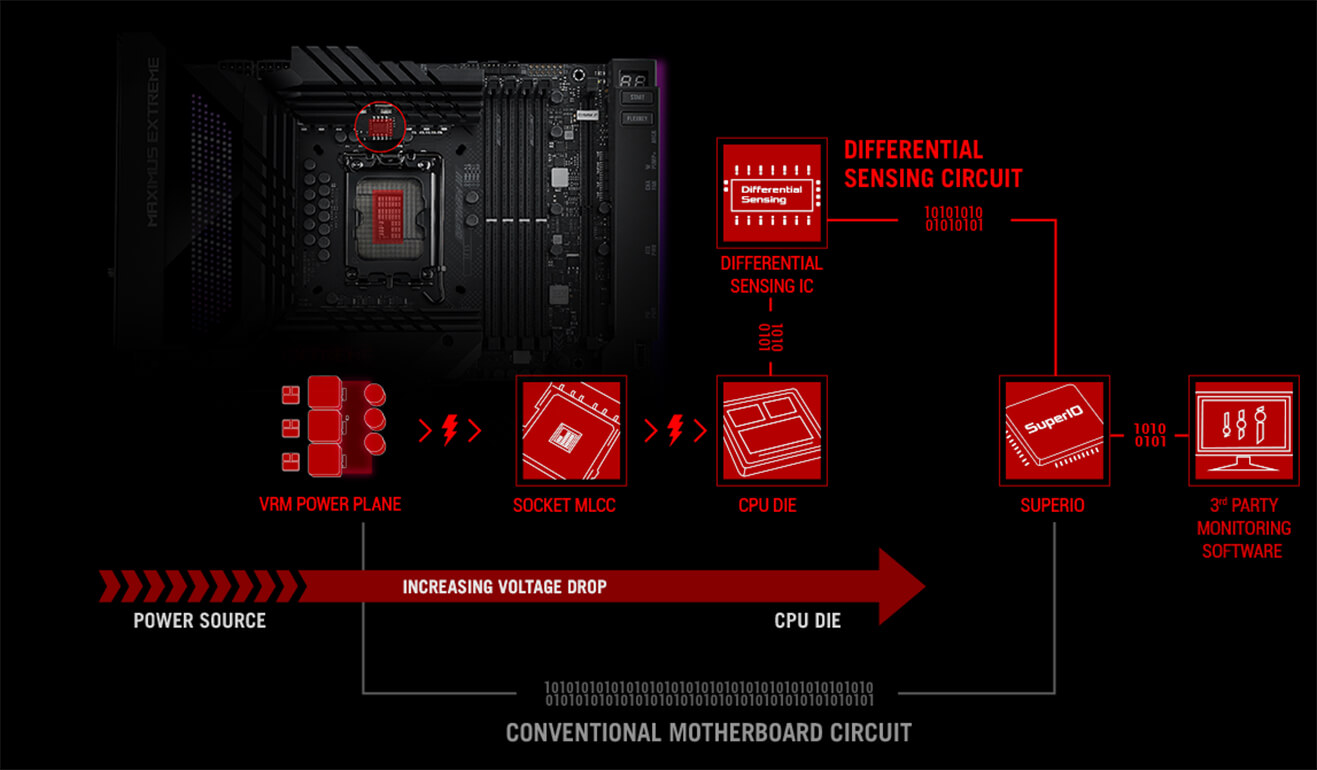 La ROG Maximus Z790 Extreme assure le suivi précis de la tension