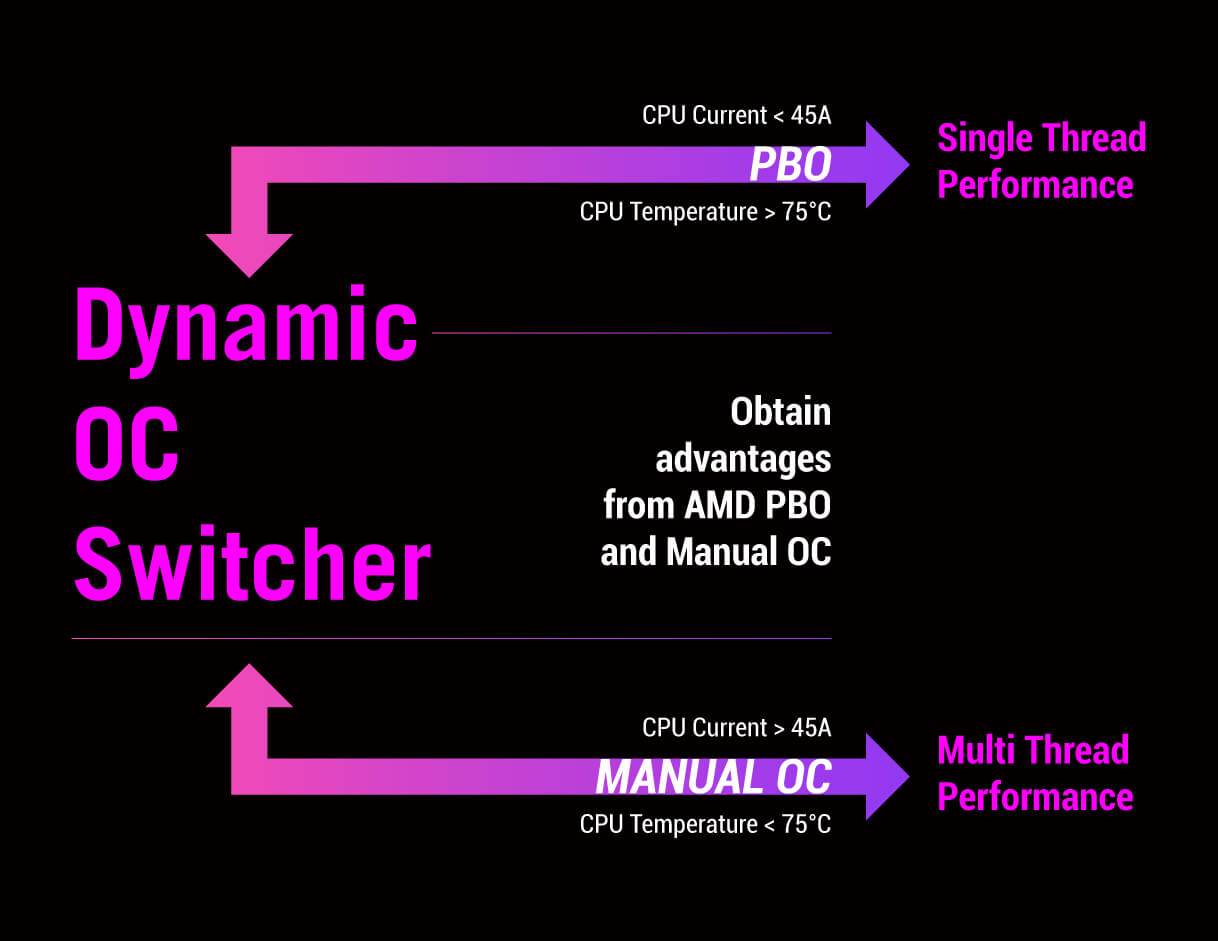The Procedure of dynamic OC Switcher