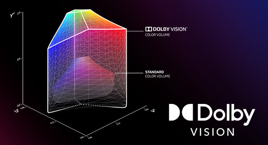مخطط يوضح أن تقنية Dolby Vision تحسِّن فيديوهات النطاق الديناميكي العالي بدقة 4‏K.
