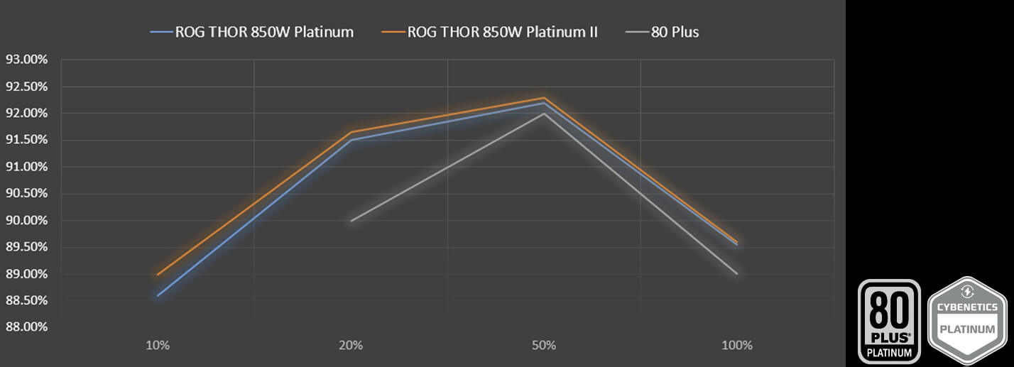 ROG Thor 850W Platinum II 電源效率圖表。