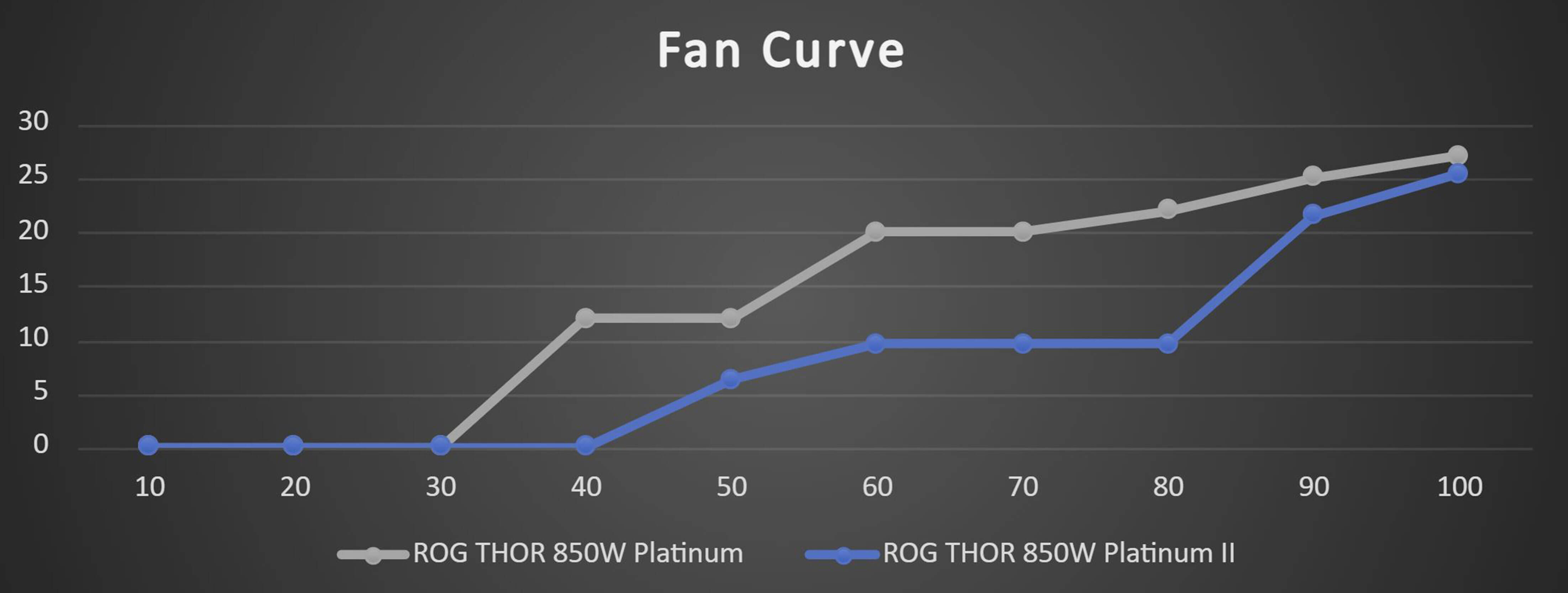 Grafiek ROG Thor 850W Platinum II ventilatorkromme.