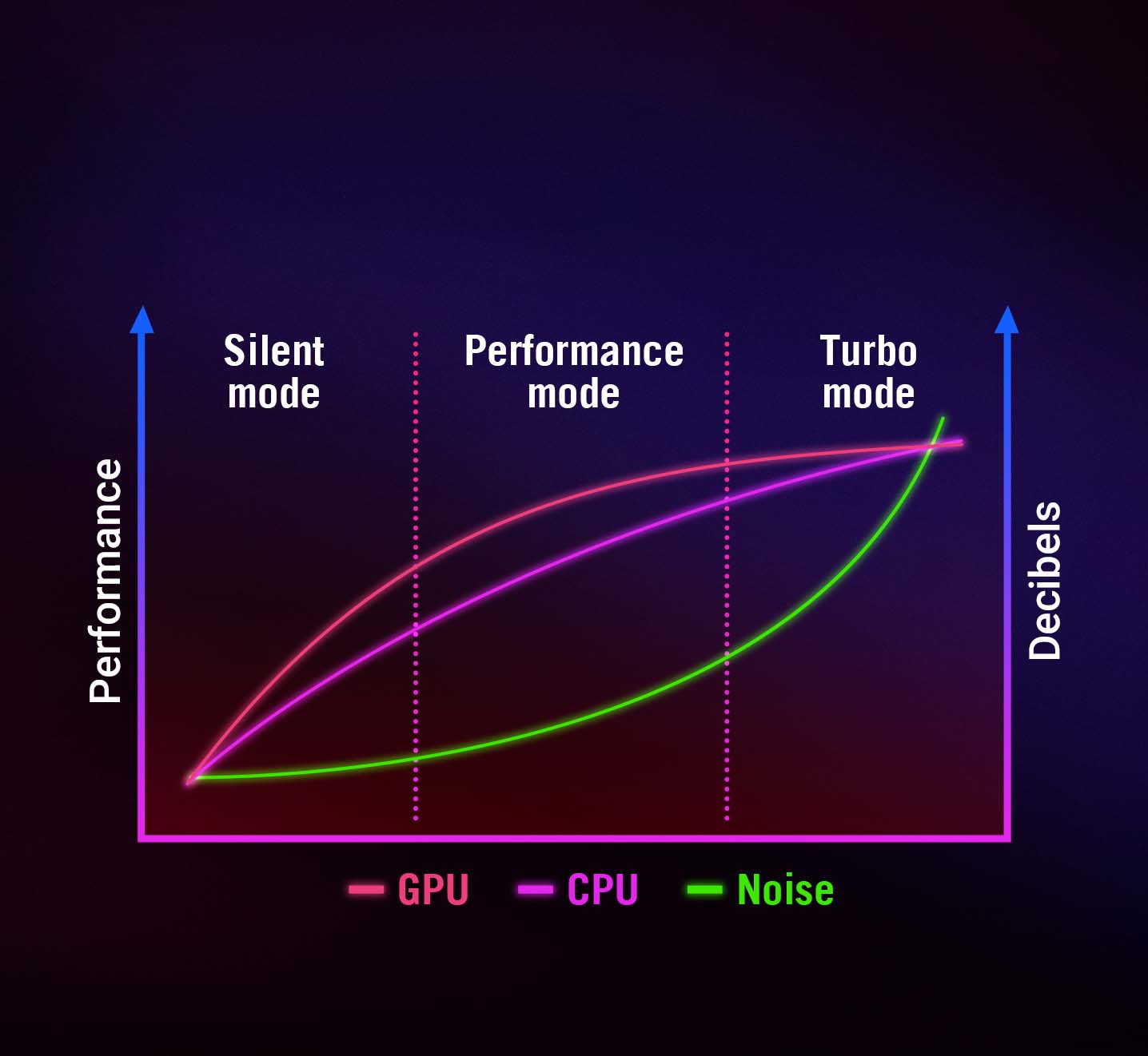 Armoury Crate’deki performans modlarının performans ve gürültü seviyeleri arasındaki ilişkiyi gösteren grafik.