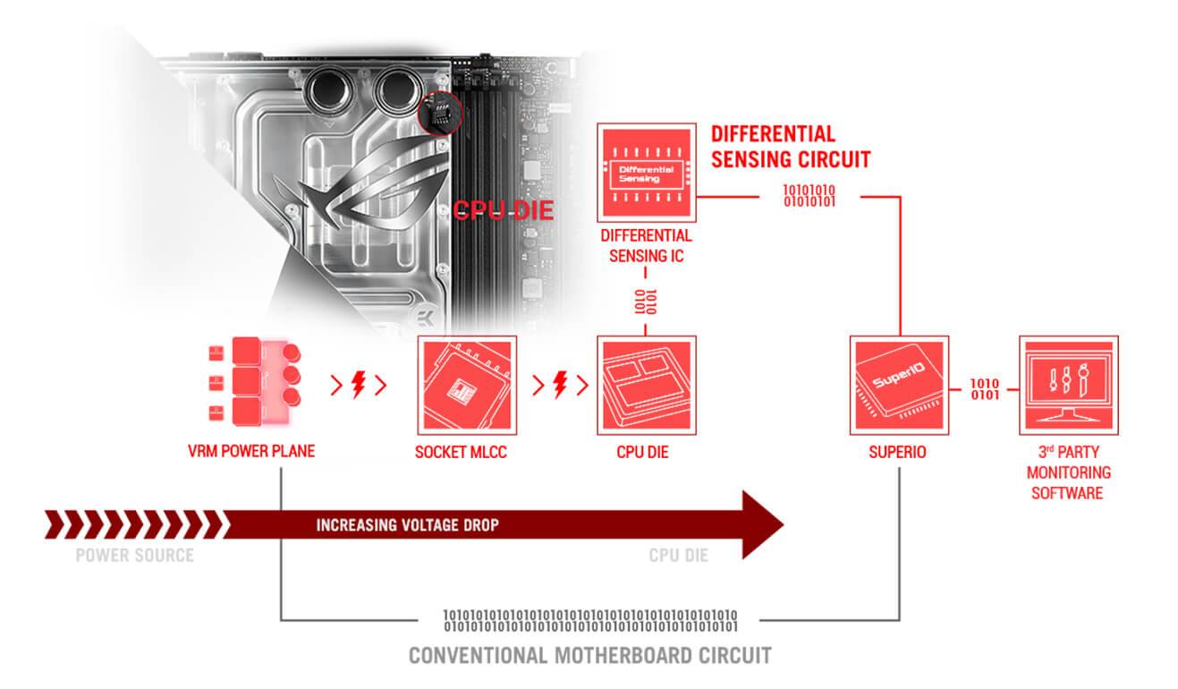 La ROG Maximus Z690 Extreme Glacial assure le suivi précis de la tension