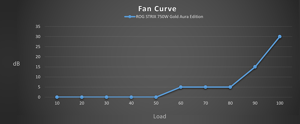 Fan noise curve of ROG Strix 750W Gold Aura Edition