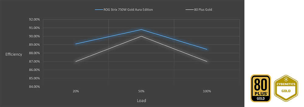 ROG Strix 750W Aura版金牌電源供應器80 plus gold 和 cybenetics gold 認證的效率曲線