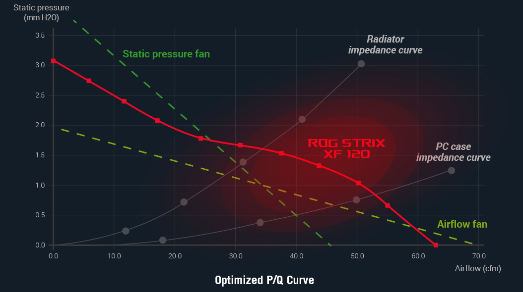 ASUS Ventilador PWM ROG Strix XF120 silencioso de 4 pines para fundas de  PC, radiadores o refrigeración de CPU (4.724 in, hasta 400,000 horas de  vida