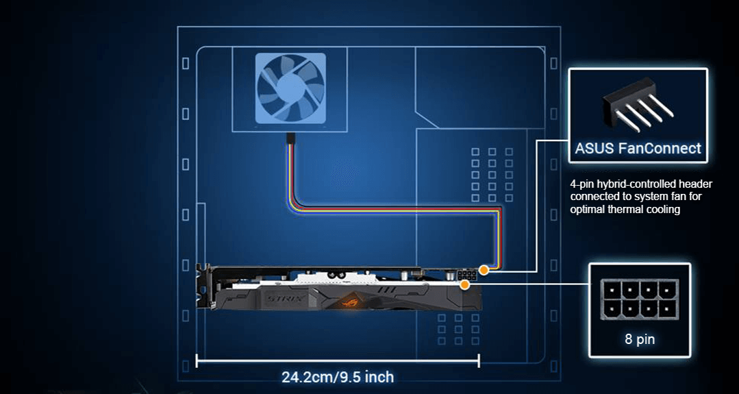 Darstellung der ROG Strix Radeon RX 560-Grafikkarte in einem PC-Gehäuse, wobei der 8-polige Stromanschluss und der 4-polige Lüfteranschluss der Karte hervorgehoben werden.