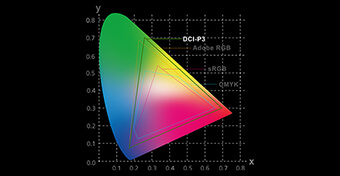 A two-dimensional graph of different color gamuts, showing the DCI-P3 gamut containing more colors than sRGB and Adobe RGB