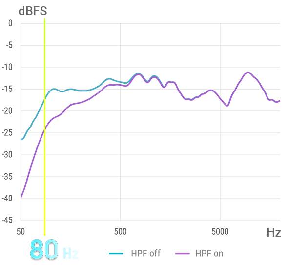 The chart shows the noise reduction performance differences as high-pass filter turning on/off.