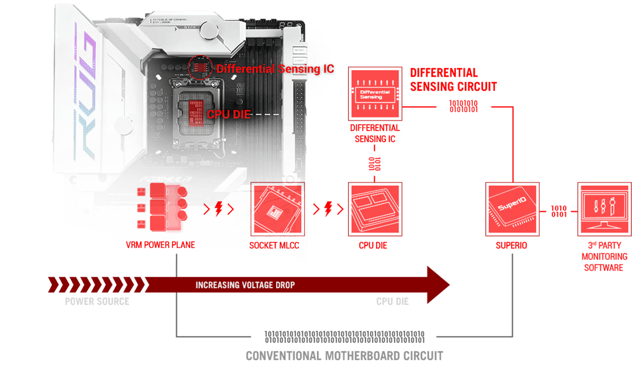 The ROG Maximus Z790 Formula features accurate voltage monitoring