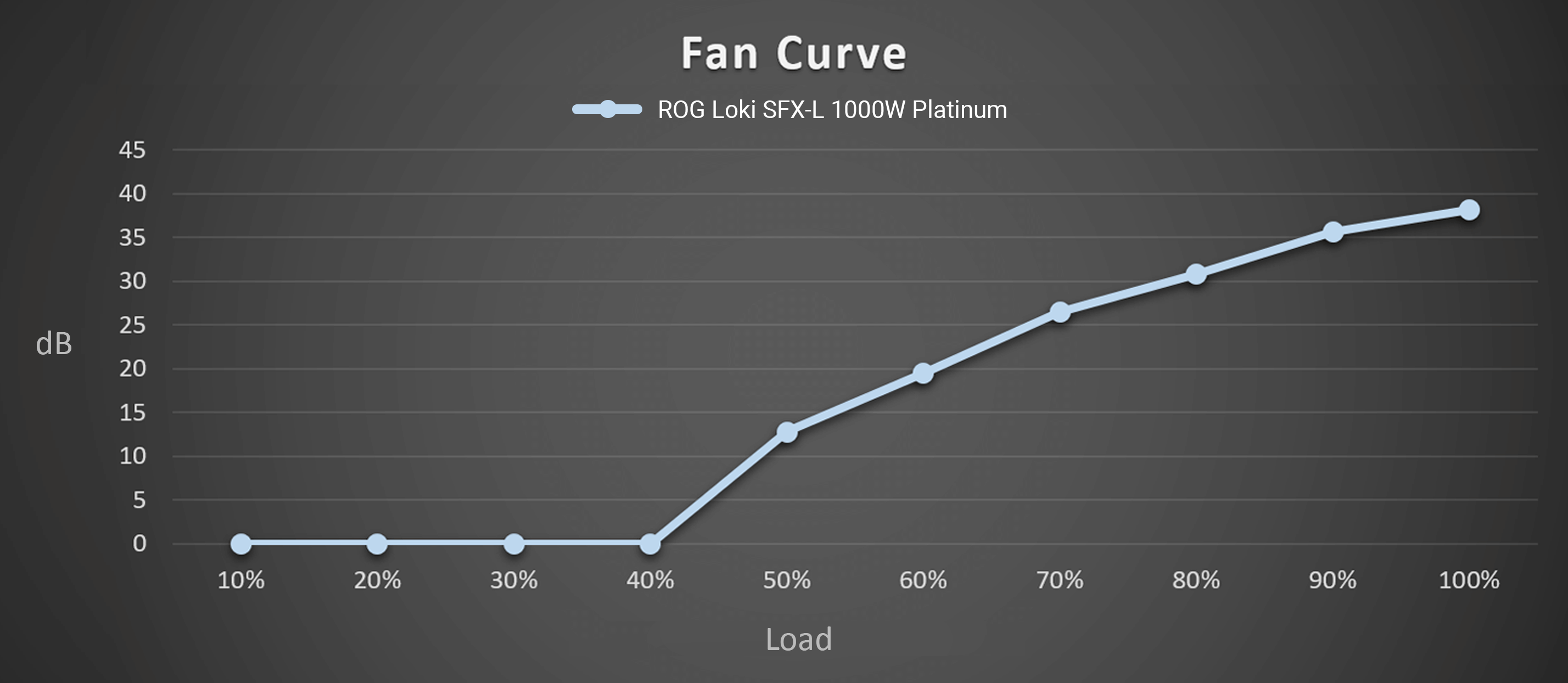 Fan noise curve of ROG Loki SFX-L 1000W Platinum