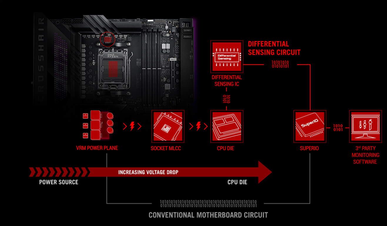 De ROG Crosshair X670E Extreme is voorzien van nauwkeurige spanningsbewaking