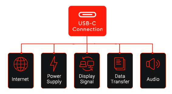 El puerto USB-C incluye 4 funciones principales: alimentación eléctrica, función de pantalla, transferencia de datos y salida de audio