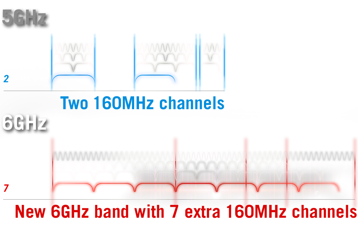 The channel bandwidth comparison between using 5 GHz and 6 GHz bands