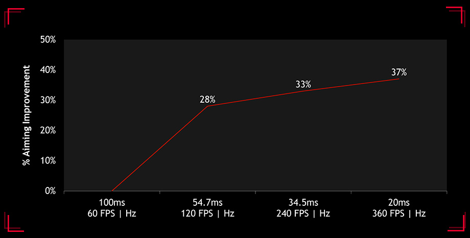 Monitor Gamer ASUS ROG SWIFT, 24.5 Pol, FullHD, 360Hz, 1ms, IPS, GSync,  HDR10, Latency Analyzer, 90LM05Q3