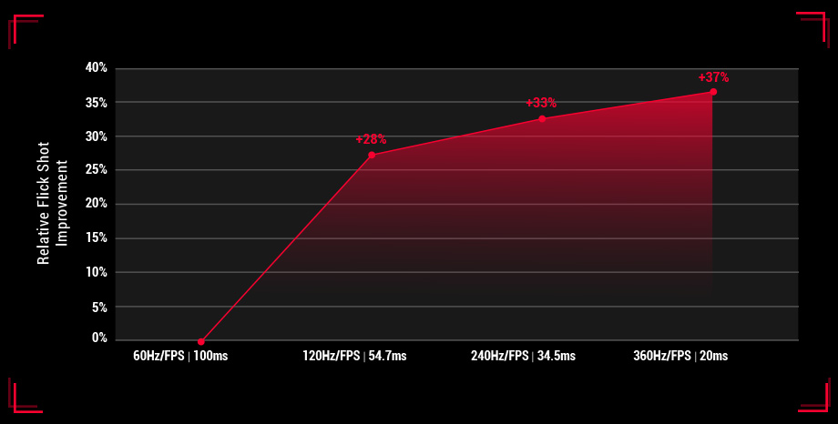 Monitor] ASUS ROG Swift PG259QN 24.5 16:9 G-Sync 360 Hz IPS