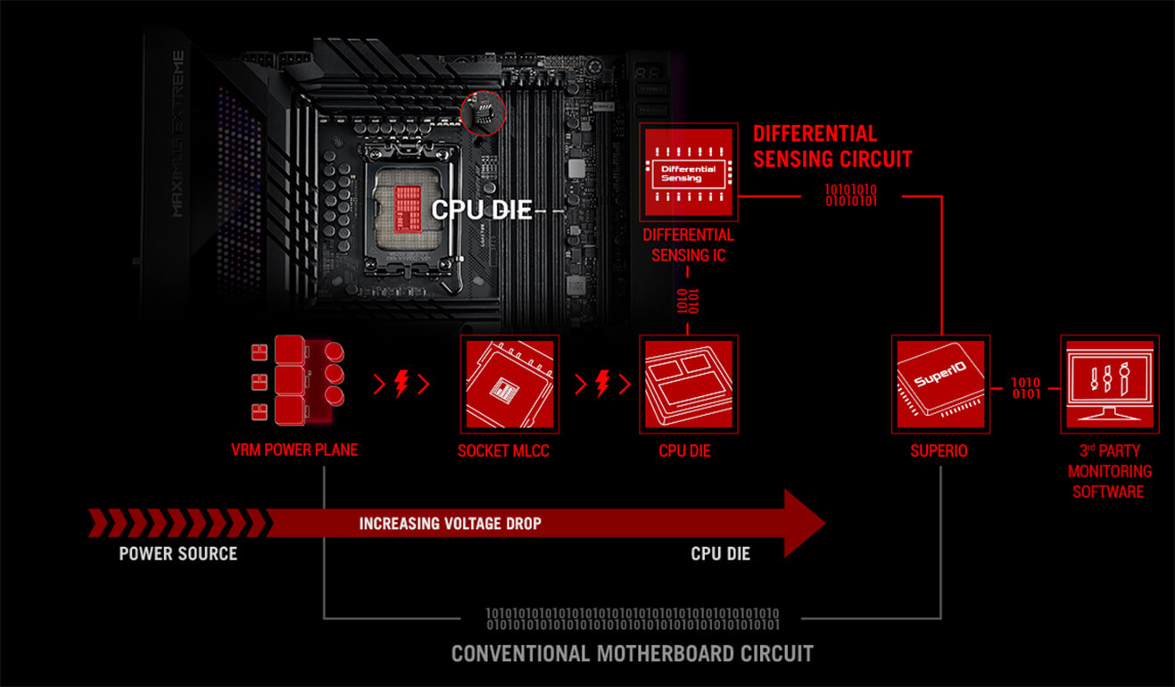 A ROG Maximus Z690 Extreme dispõe de monitorização de Tensão Precisa