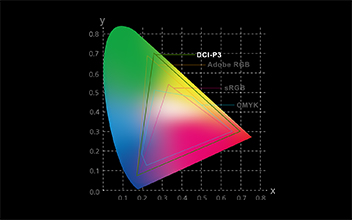 Chart showing the range of true color QMYK, sRGB, Adobe RGB and DCI-P3 color space need to meet on the spectrum. 