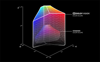 Graph showing conventional color space and a comparison with the Dolby Vision color space. 
