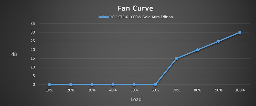 Đồ thị tiếng ồn của quạt được gắn trong ROG Strix 1000W Gold Aura Edition