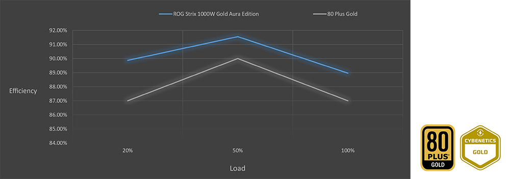 Efficiëntiecurve van de ROG Strix 1000W Gold Aura Edition met 80 Plus Gold en Cybenetics Gold certificering