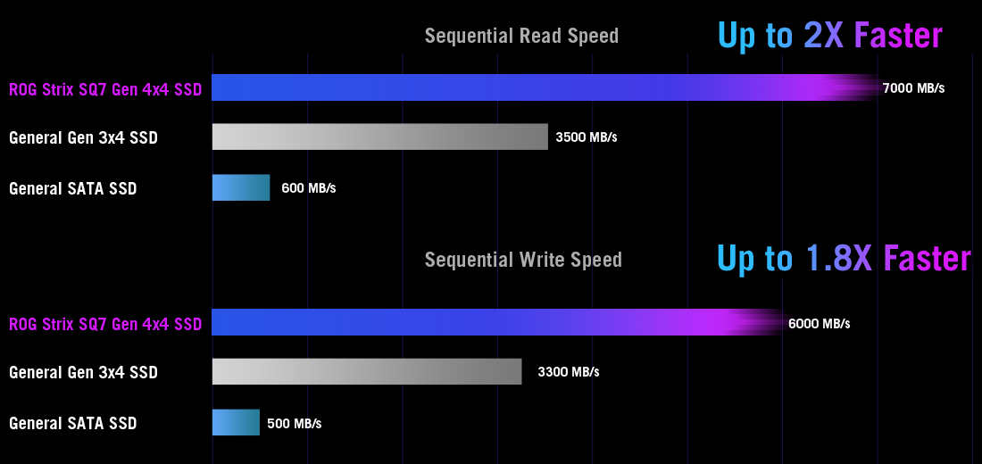Le ROG Strix SQ7 offre une vitesse jusqu'à 2 fois supérieure à celle des SDD de génération 3x4 classiques 