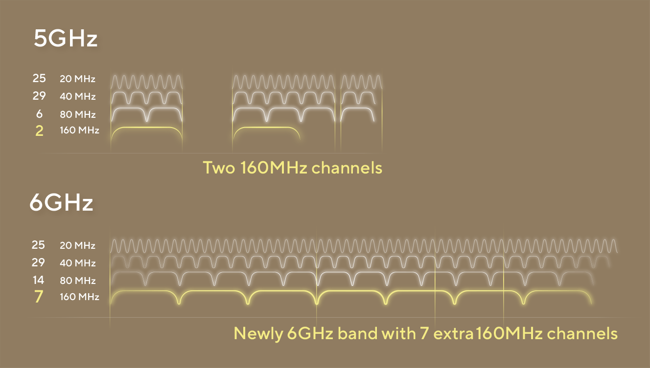 The expanded WiFi UNII-4 spectrum creates a third and clean 160 MHz channel to boost WiFi performance.