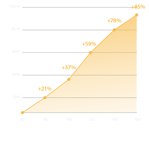 Grafik der relativen Verbesserung des K/D-Verhältnisses nach Bildern pro Sekunde