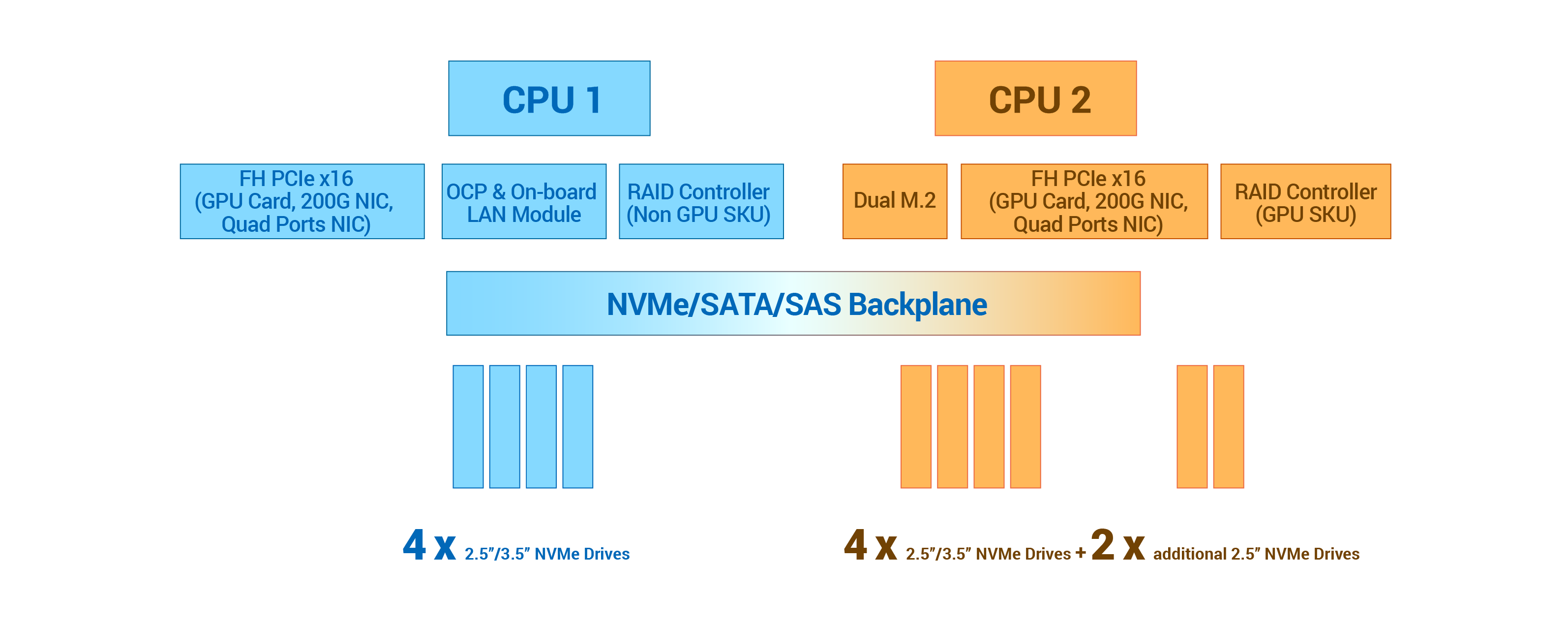 CPU-balanced architecture