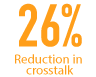 26% reduction in crosstalk
