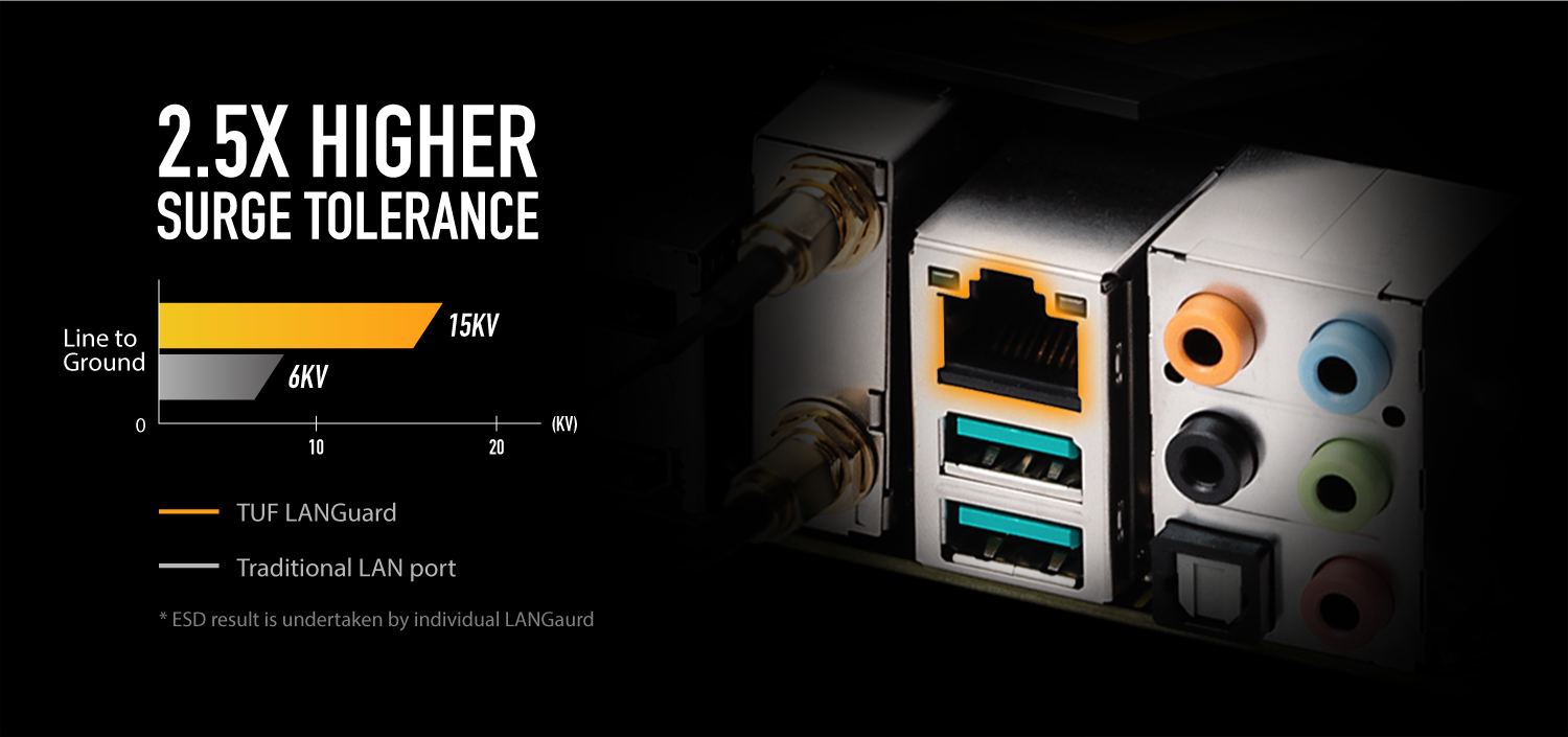 TUF LANGuard improves surge tolerance up to 2.5X